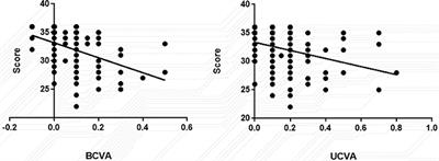 Visual quality analysis using the Chinese Catquest-9SF scale following different spherical aberration IOL implantation